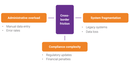 Infographic cross-border friction in logistics and retail