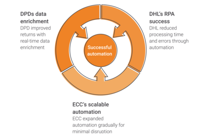 Infographic successful automation strategies