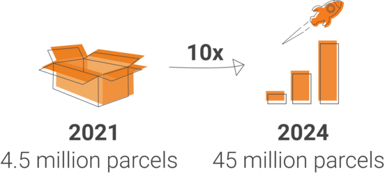 4.5 million parcels in 2021 to 45 million parcels in 2024