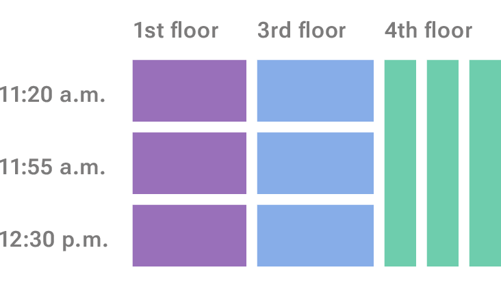 3 "paces" on 3 floors