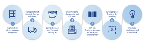 Schritt für Schritt: Multi Carrier Shipping mit der Carrier Connect API und weiteren Cloud Services