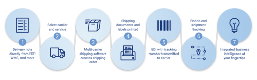 Step by step: multi-carrier shipping with the Carrier Connect API and other cloud services