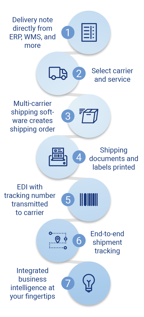 Step by step: multi-carrier shipping with Carrier Connect and other cloud services