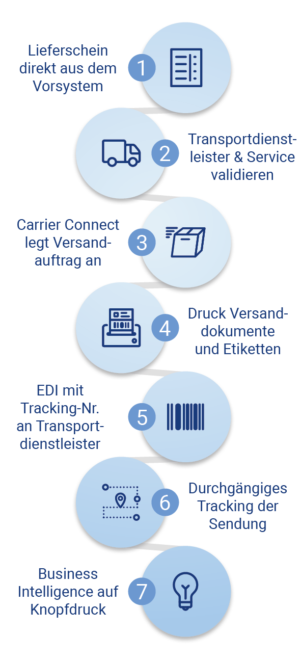 Schritt für Schritt: Multi Carrier Shipping mit Carrier Connect und weiteren Cloud Services