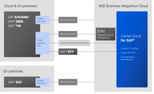 SAP S/4 Extensibility mit AEB: Clean Core leicht gemacht