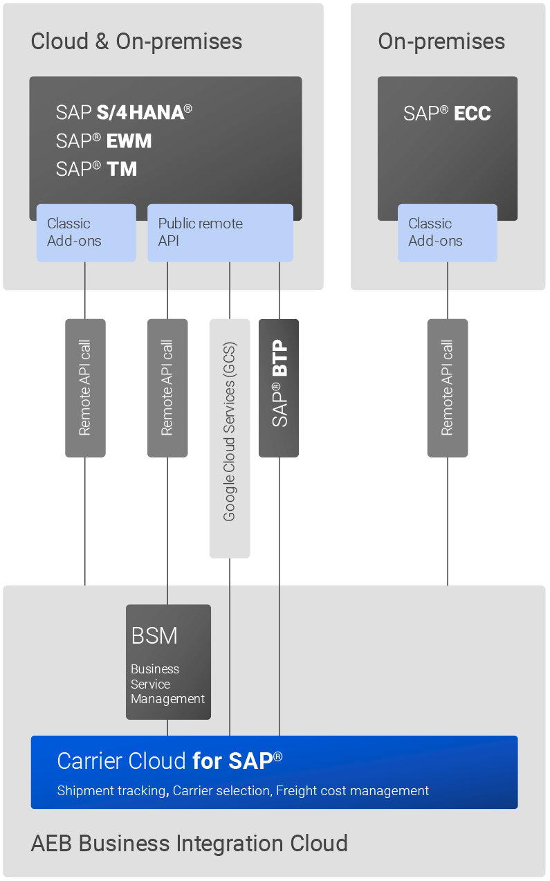 SAP S/4 Extensibility with AEB: Clean Core made easy
