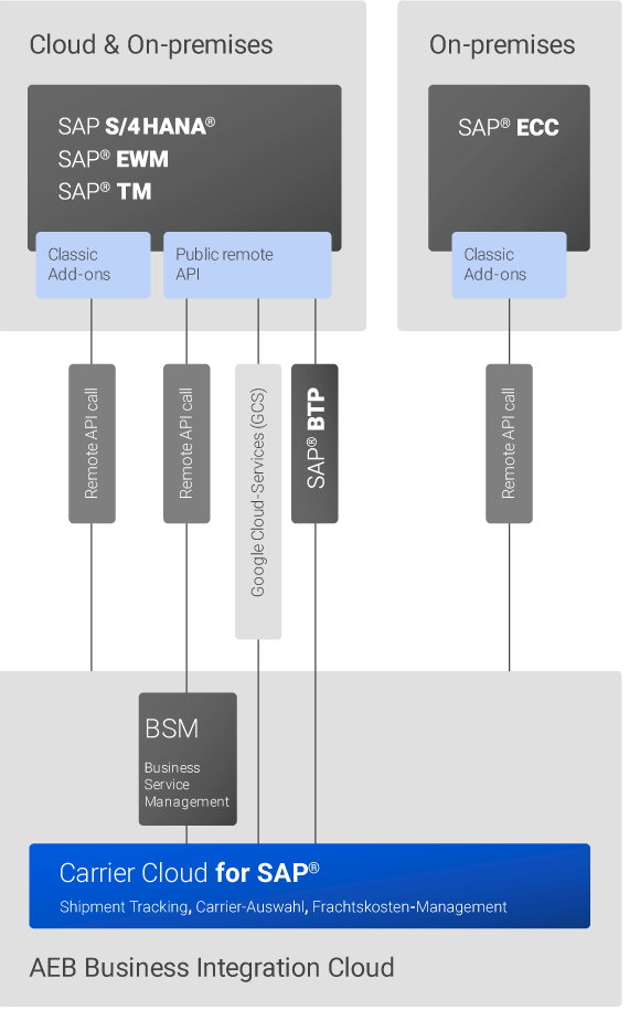 SAP S/4 Extensibility mit AEB: Clean Core leicht gemacht