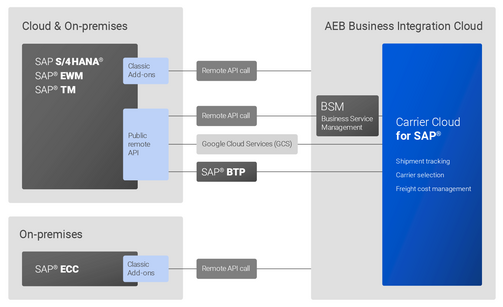 AEB Carrier Cloud – integration in various SAP systems