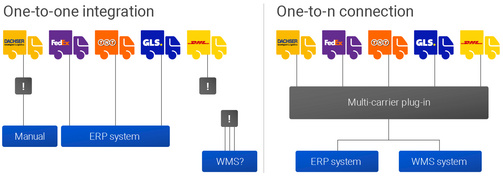 Parcel services and SAP: single-carrier vs. multi-carrier solutions