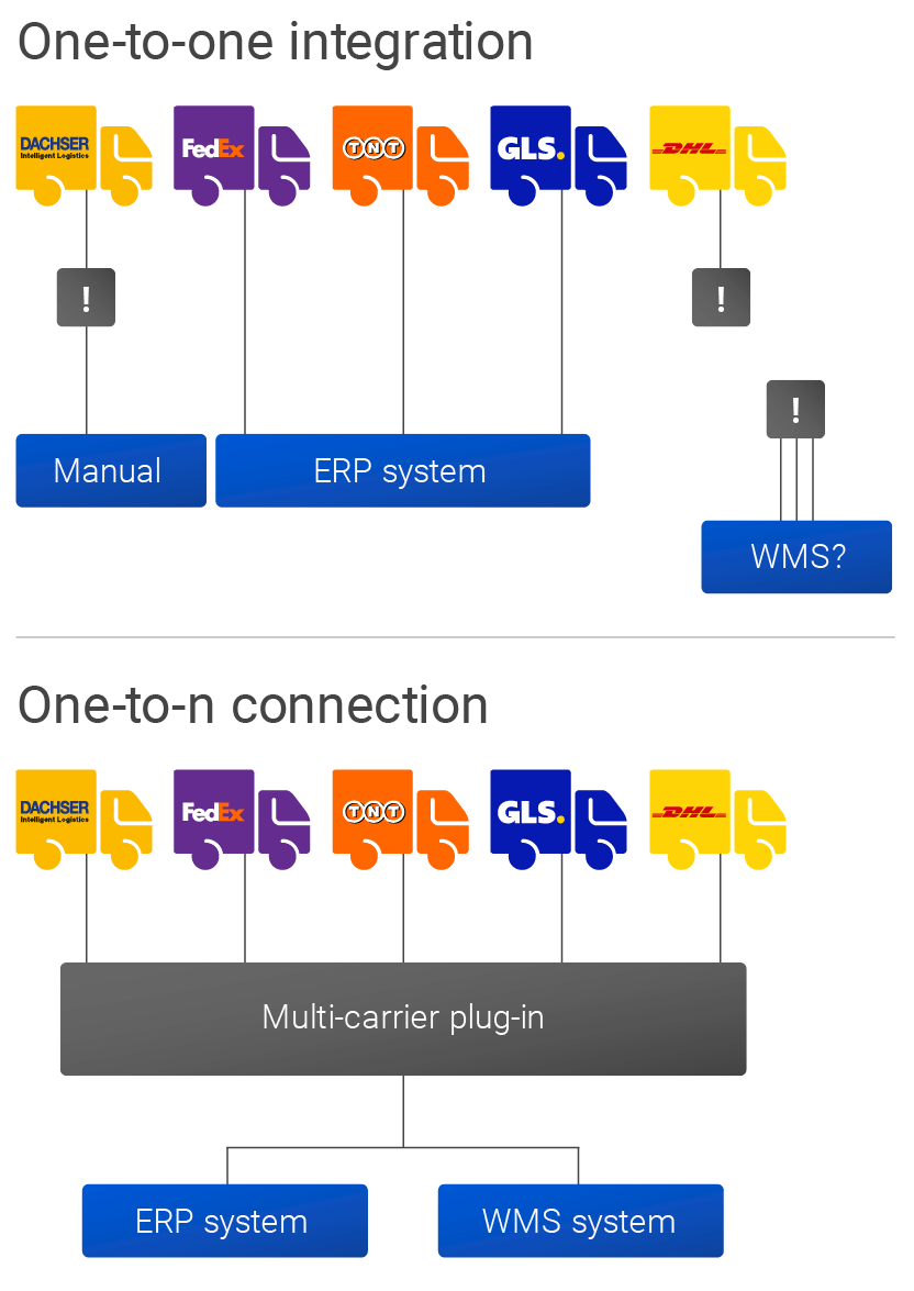 Parcel services and SAP: single-carrier vs. multi-carrier solutions