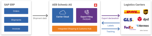 So funktioniert die Schweizer Passar-Zollabwicklung mit AEB Versandsoftware