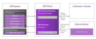 Präferenzabwicklung im Zusammenspiel mit SAP-Systemen