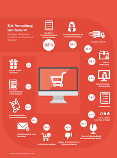 So lassen sich Retouren vermeiden