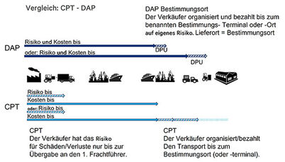 incoterms-vergleich-cpt-dap