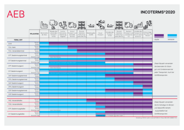 Incoterms2020 - alle Handelsklauseln in der Übersicht