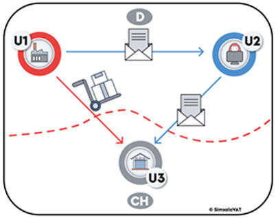 Fallbeispiel Reihengeschäfte