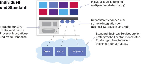 Die wesentlichen Komponenten der AEB Cloud-Plattform im Zusammenspiel: Apps, Infrastrukturkomponenten und Standard Business Services.