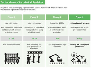 From the development of the steam engine to the present: the Industrial Revolution and its milestones. (Source: DFKI 2011, Bosch)