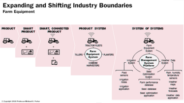 Farm equipment evolution