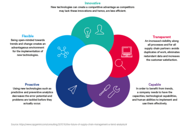 Source: https://www.capgemini.com/consulting/2017/10/the-future-of-supply-chain-management-a-trend-analysis/#