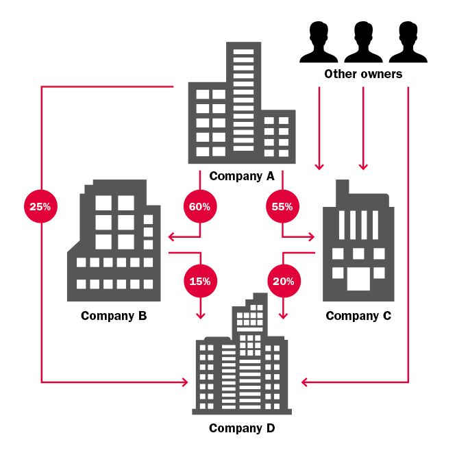 Sanctioned ownership: this illustration visualizes an example of ownership structures based on four interconnected companies.