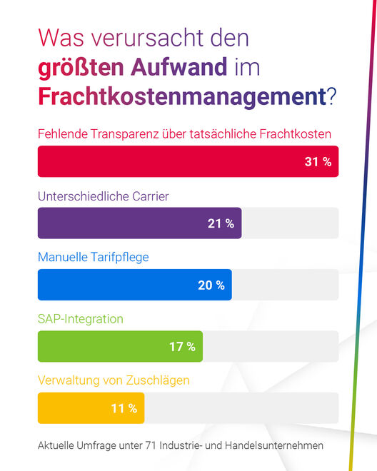 Was verursacht den größten Aufwand im Frachtkostenmanagement?
