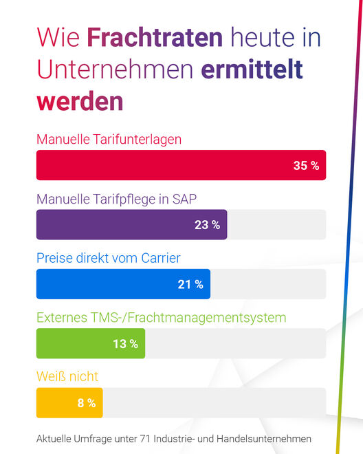 Wie Frachtraten heute in Unternehmen ermittelt werden