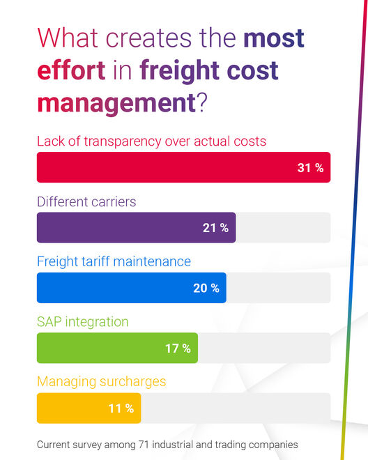 What is the most time-consuming aspect of freight cost management?