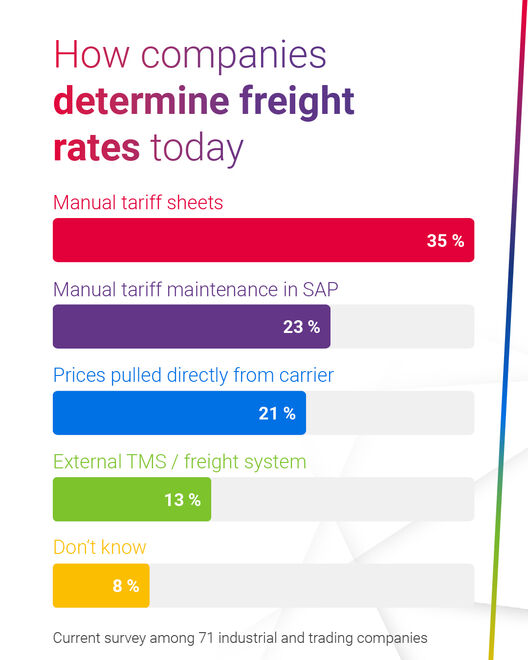 How freight rates are determined in companies today