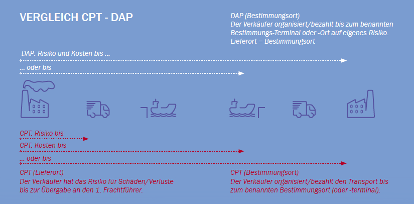 incoterms-vergleich-cpt-dap