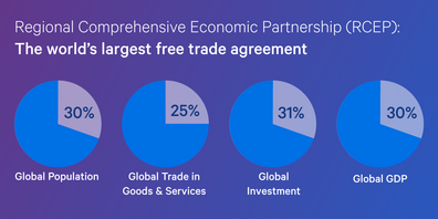 Regional Comprehensive Economic Partnership