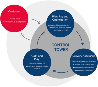 A supply chain control tower aims to achieve functional excellence by a implementing a centralize front and back ends of the order fulfillment process and optimize performance. Source: Accenture
