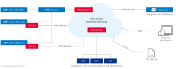 Integration der AEB-Lösungen in jede Systemlandschaft. Clean-core-konform.