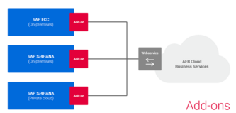 Visualization add-ons for SAP