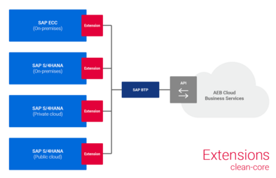 Visualization SAP clean core extensions