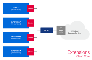 Visualisierung SAP Clean-Core Extensions