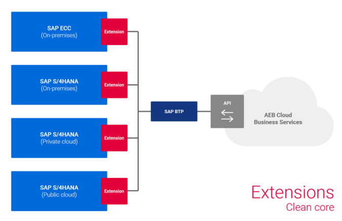 Visualization SAP clean core extensions