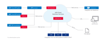 Integration of the AEB solutions  in any system landscape