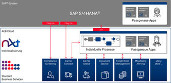 SAP S/4HANA