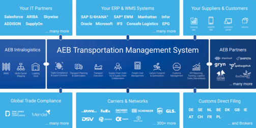 AEB Transportation Management System: The cloud platform for collaboration in the supply chain network
