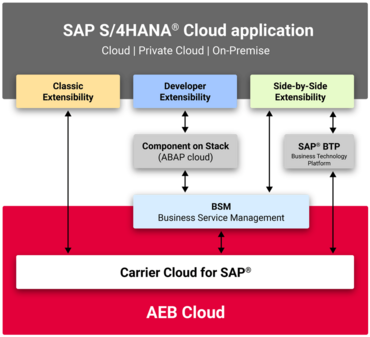 AEB Carrier Cloud (KEP Software) - Integration in unterschiedliche SAP-Systeme