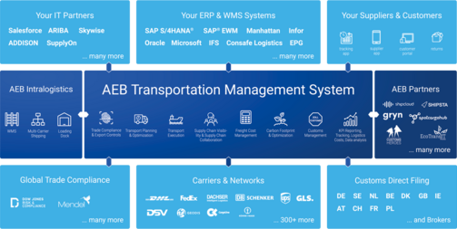 AEB Transport Management Software: Die Cloud-Plattform für Collaboration im Supply-Chain-Netzwerk