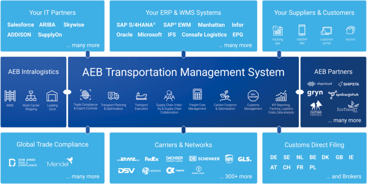 AEB Transport Management Software: Die Cloud-Plattform für Collaboration im Supply-Chain-Netzwerk