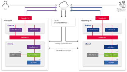 Security in the AEB data center