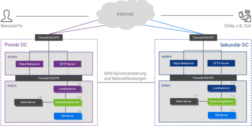 Sicherheit im Rechenzentrum