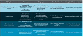 Vergleich der SAP-Lagerverwaltungssoftware